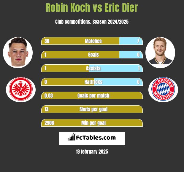 Robin Koch vs Eric Dier h2h player stats