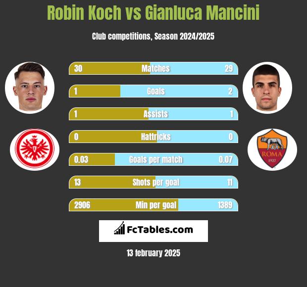 Robin Koch vs Gianluca Mancini h2h player stats