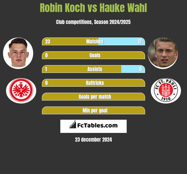 Robin Koch vs Hauke Wahl h2h player stats