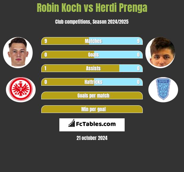 Robin Koch vs Herdi Prenga h2h player stats