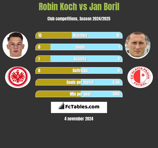 Robin Koch vs Jan Boril h2h player stats