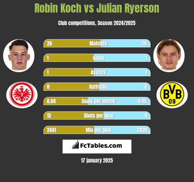 Robin Koch vs Julian Ryerson h2h player stats