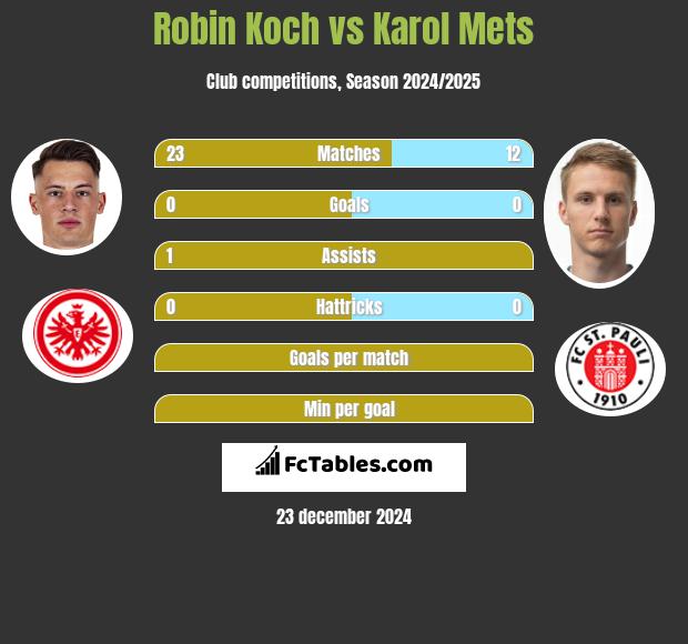 Robin Koch vs Karol Mets h2h player stats