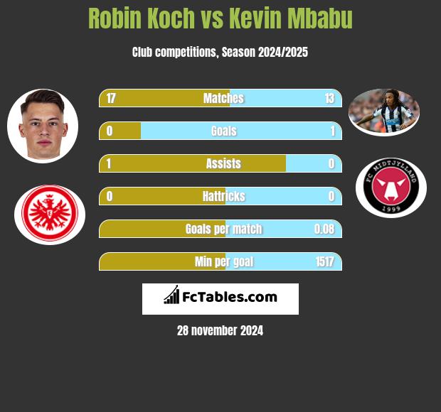 Robin Koch vs Kevin Mbabu h2h player stats