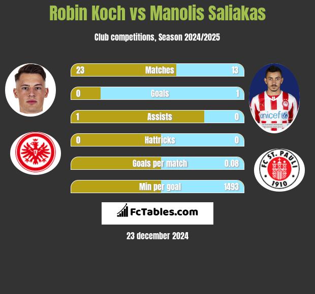 Robin Koch vs Manolis Saliakas h2h player stats