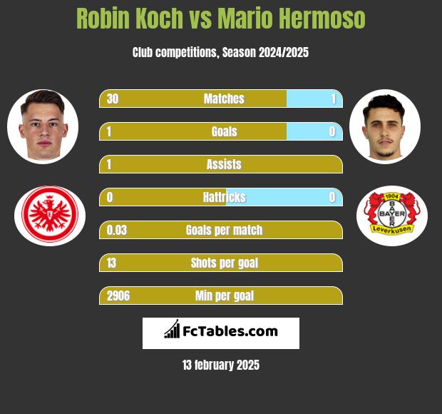 Robin Koch vs Mario Hermoso h2h player stats