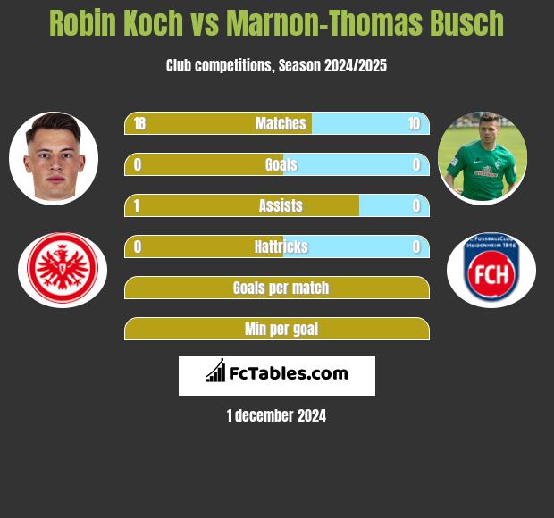 Robin Koch vs Marnon-Thomas Busch h2h player stats