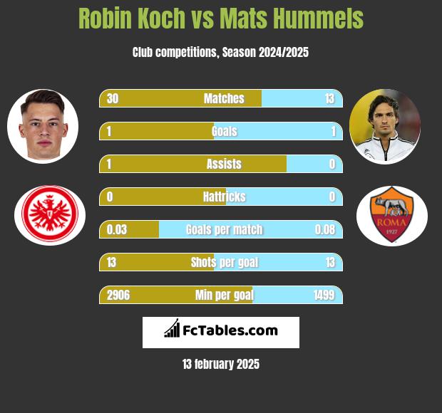 Robin Koch vs Mats Hummels h2h player stats