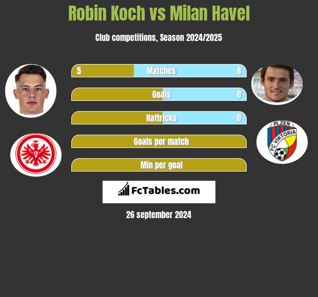 Robin Koch vs Milan Havel h2h player stats