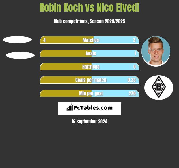 Robin Koch vs Nico Elvedi h2h player stats