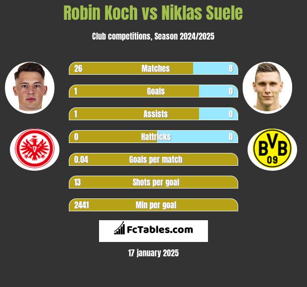 Robin Koch vs Niklas Suele h2h player stats