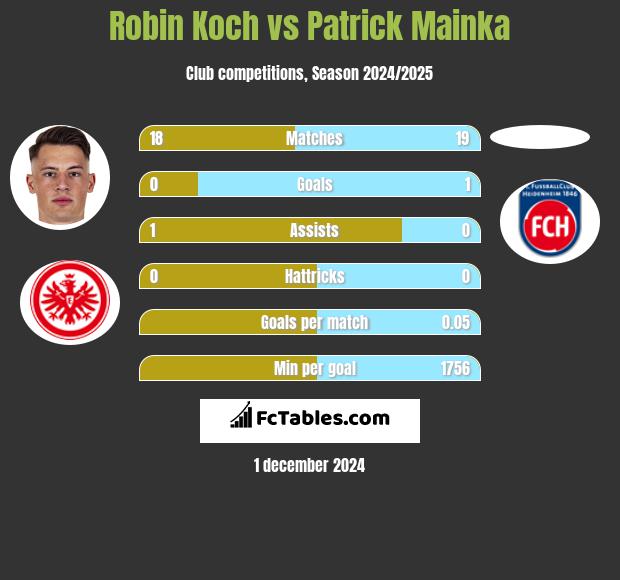 Robin Koch vs Patrick Mainka h2h player stats