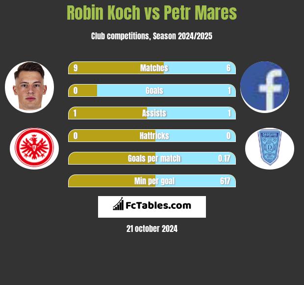 Robin Koch vs Petr Mares h2h player stats