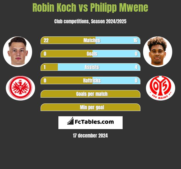 Robin Koch vs Philipp Mwene h2h player stats