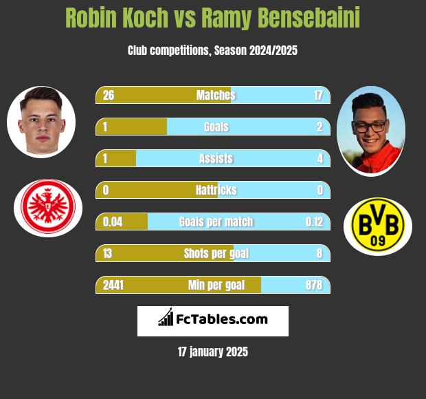 Robin Koch vs Ramy Bensebaini h2h player stats