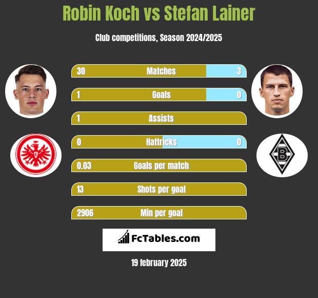 Robin Koch vs Stefan Lainer h2h player stats