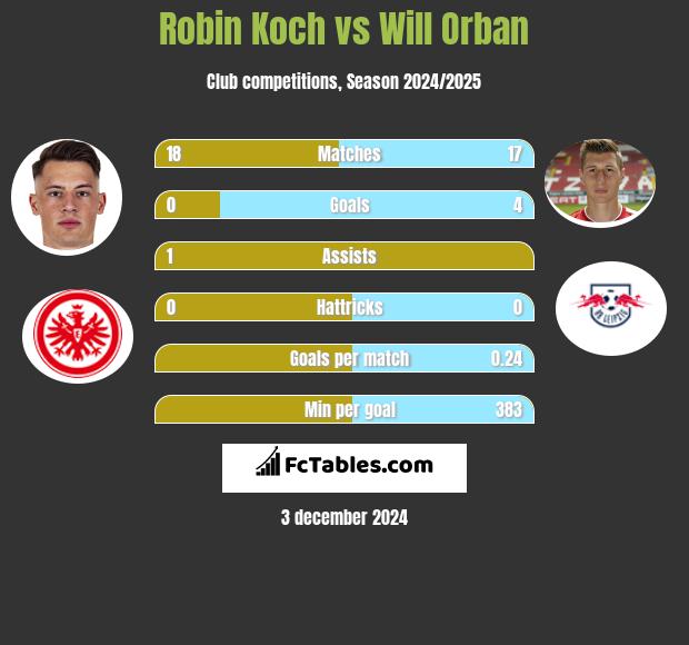 Robin Koch vs Will Orban h2h player stats