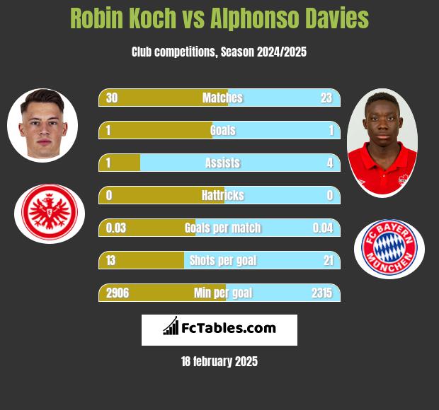 Robin Koch vs Alphonso Davies h2h player stats