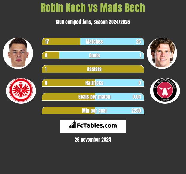 Robin Koch vs Mads Bech h2h player stats