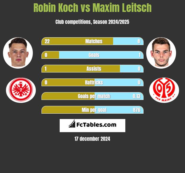 Robin Koch vs Maxim Leitsch h2h player stats