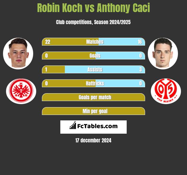 Robin Koch vs Anthony Caci h2h player stats