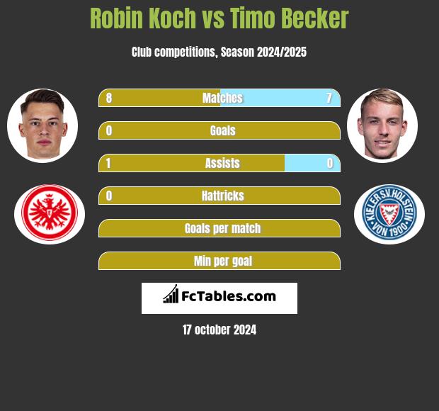 Robin Koch vs Timo Becker h2h player stats