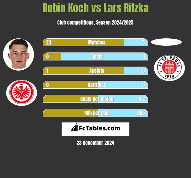 Robin Koch vs Lars Ritzka h2h player stats