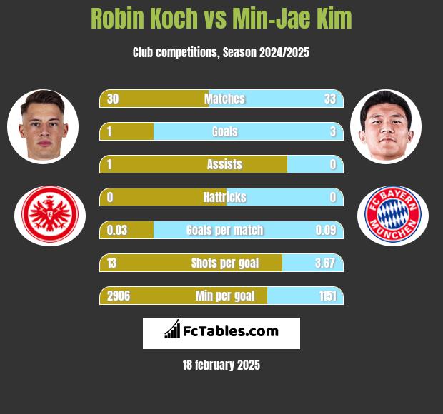 Robin Koch vs Min-Jae Kim h2h player stats