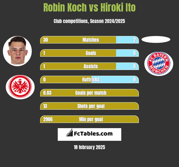 Robin Koch vs Hiroki Ito h2h player stats