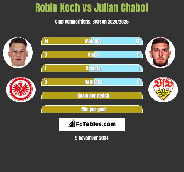 Robin Koch vs Julian Chabot h2h player stats