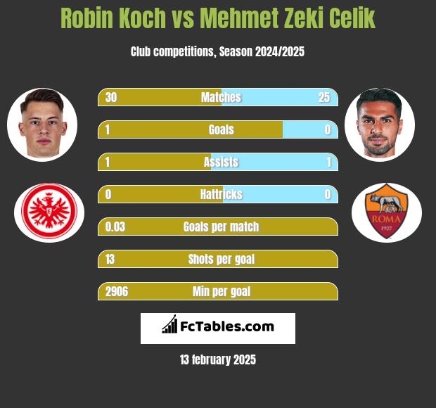 Robin Koch vs Mehmet Zeki Celik h2h player stats