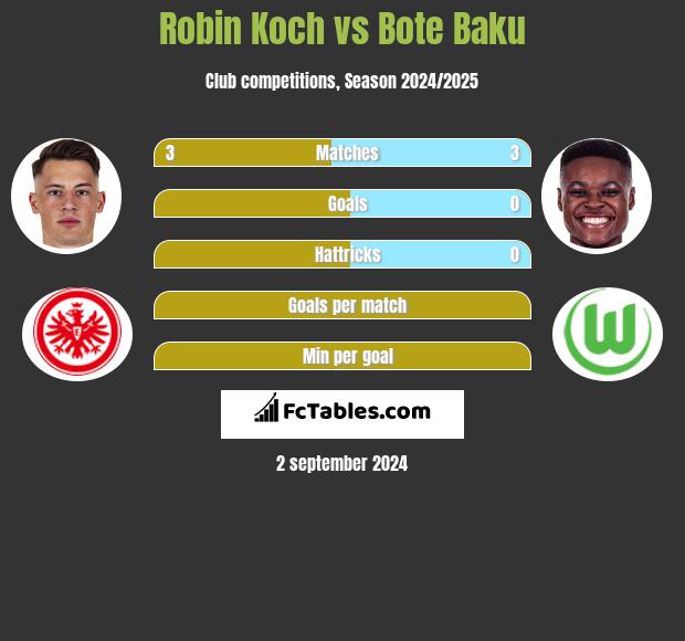 Robin Koch vs Bote Baku h2h player stats