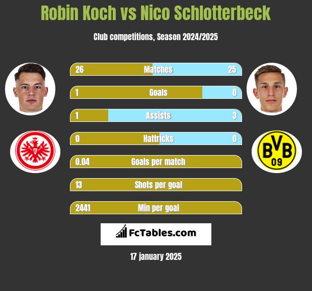 Robin Koch vs Nico Schlotterbeck h2h player stats