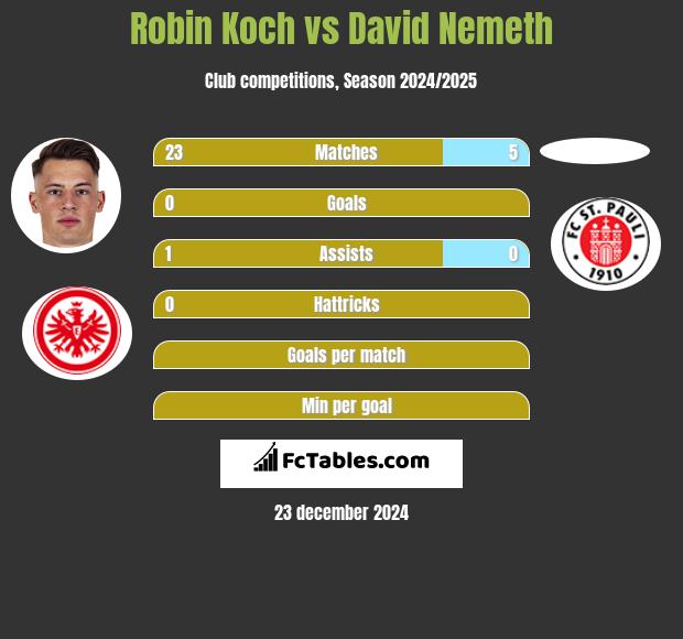 Robin Koch vs David Nemeth h2h player stats