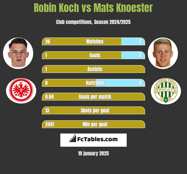 Robin Koch vs Mats Knoester h2h player stats