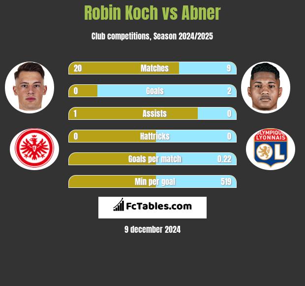 Robin Koch vs Abner h2h player stats