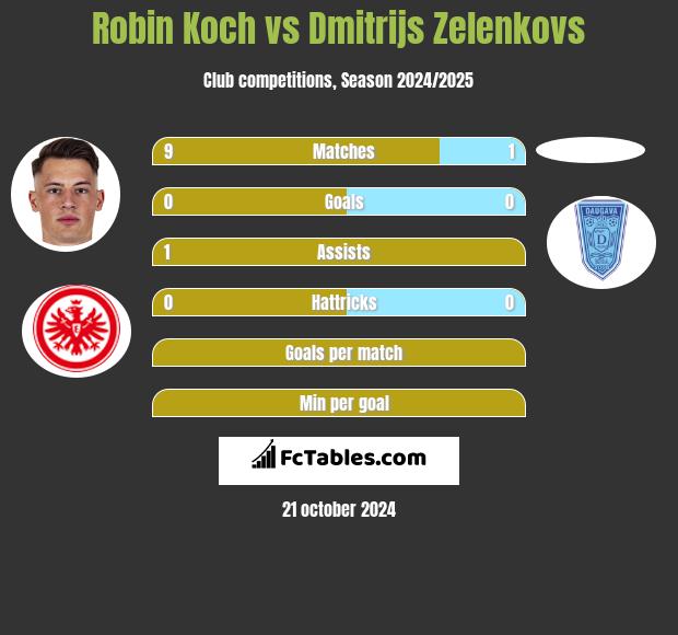 Robin Koch vs Dmitrijs Zelenkovs h2h player stats