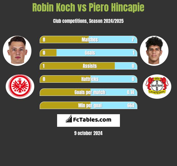 Robin Koch vs Piero Hincapie h2h player stats