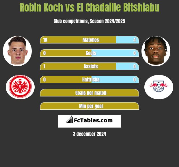 Robin Koch vs El Chadaille Bitshiabu h2h player stats