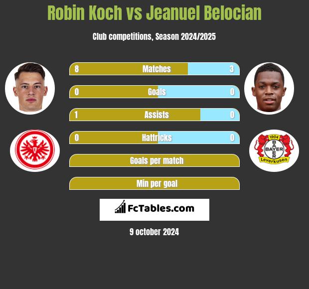 Robin Koch vs Jeanuel Belocian h2h player stats