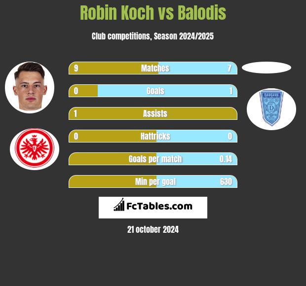 Robin Koch vs Balodis h2h player stats