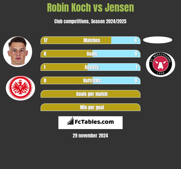 Robin Koch vs Jensen h2h player stats