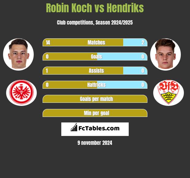 Robin Koch vs Hendriks h2h player stats