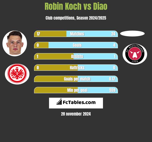 Robin Koch vs Diao h2h player stats