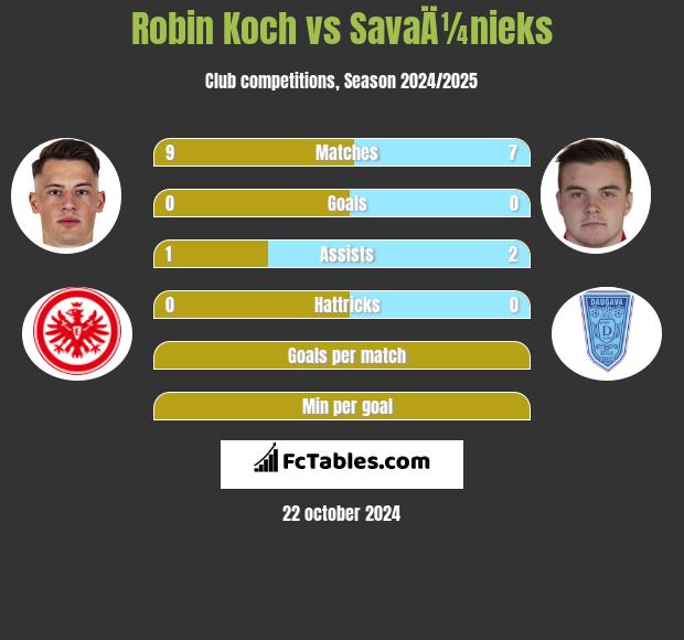 Robin Koch vs SavaÄ¼nieks h2h player stats