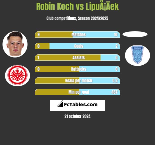 Robin Koch vs LipuÅ¡Äek h2h player stats