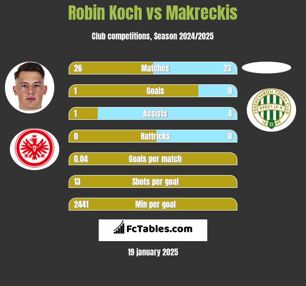 Robin Koch vs Makreckis h2h player stats