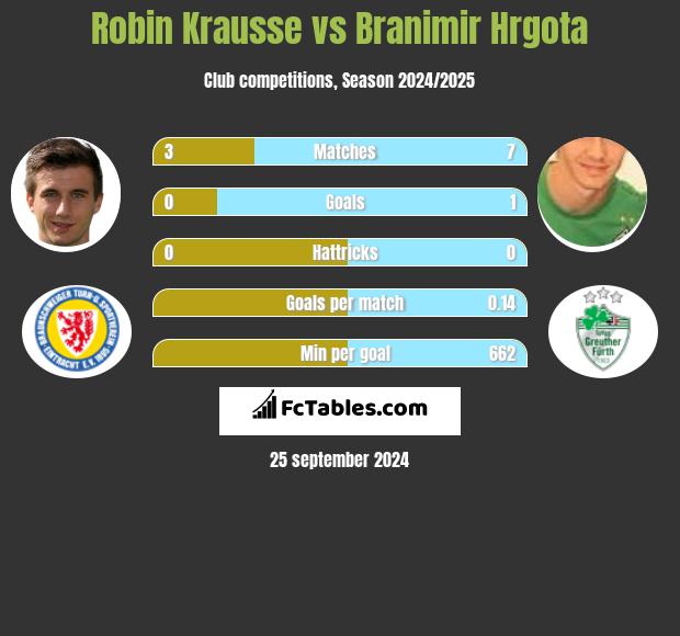 Robin Krausse vs Branimir Hrgota h2h player stats