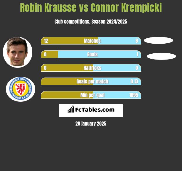 Robin Krausse vs Connor Krempicki h2h player stats