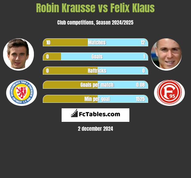 Robin Krausse vs Felix Klaus h2h player stats